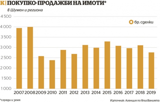 Върховете на шуменския имотен пазар