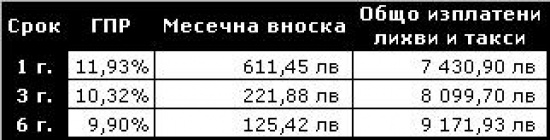 Как да съобразим срока на кредита с месечните вноски?
