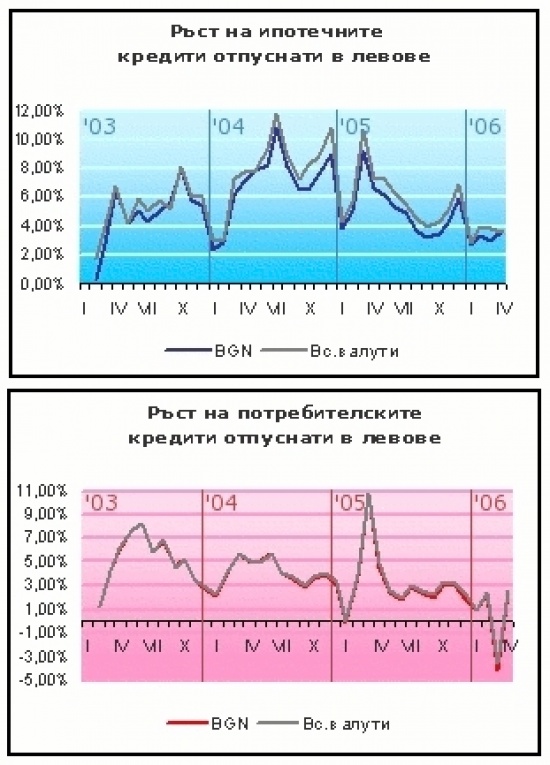 Пазара на кредити отпуснати в левове – състояние и тенденции