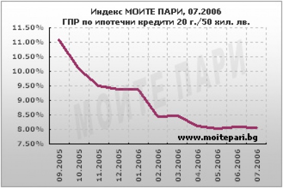 Застой на ГПР по ипотечни кредити през юли отбелязва Индекс МОИТЕ ПАРИ