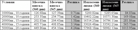 ГПР пo най-добрите оферти за ипотечни кредити с най-ниски стойности през лятото