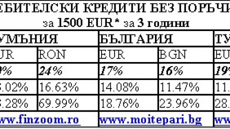Сравнителен анализ по Годишен Процент на Разходите (ГПР) за България, Румъния и Турция pic