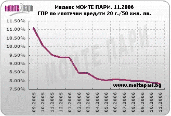 Леко понижение на Индекс МОИТЕ ПАРИ през ноември