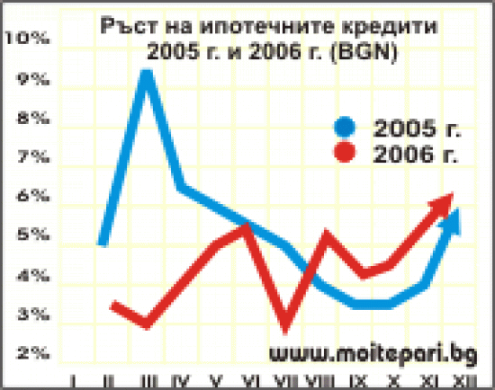 Ръст в ипотечното кредитиране до лятото на 2007-ма година