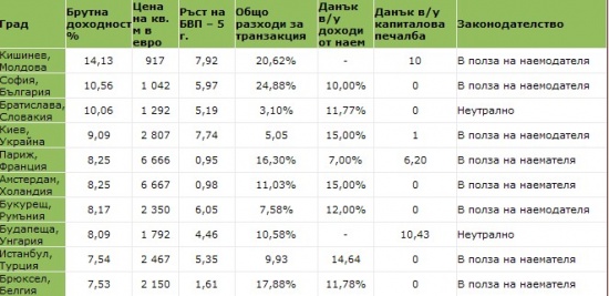 България - слънцето още грее на пазара на имоти